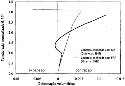 Figura 4.6 - Resposta volumétrica do confinamento com PRF e com aço  SAMAAN  et al ., 1998) 