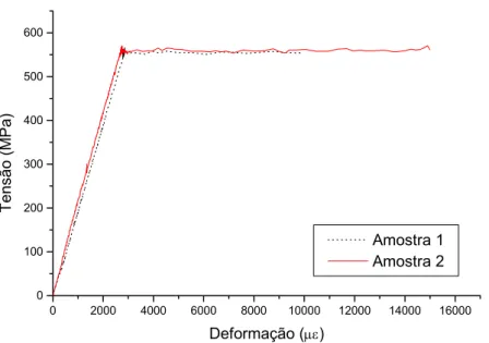 Figura 7.5 – Diagrama tensão-deformação das armaduras longitudinais  7.1.4 Sistema de reforço por encamisamento 