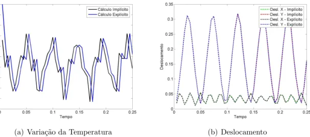 Figura 14: Varia¸c˜ao do Deslocamento e da Temperatura no N´o 8