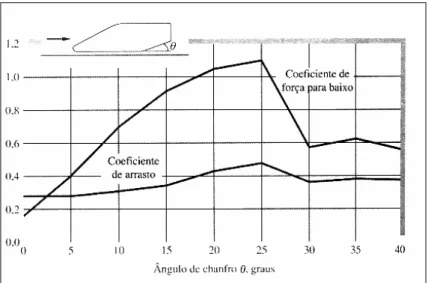 FIGURA 2 - Curva de Coeficiente de Arrasto e Sustentação para vários ângulos de  chanfro (White, 2002)