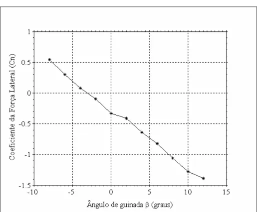 FIGURA 17 - Curva do coeficiente de força lateral C N  em função do ângulo de guinada  para a Medição 1 com vão livre entre o modelo e a mesa