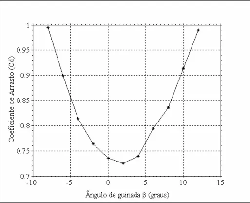 FIGURA 18 - Curva do coeficiente de arrasto C D  em função do ângulo de guinada para  a Medição 2 com vão livre entre o modelo e a mesa