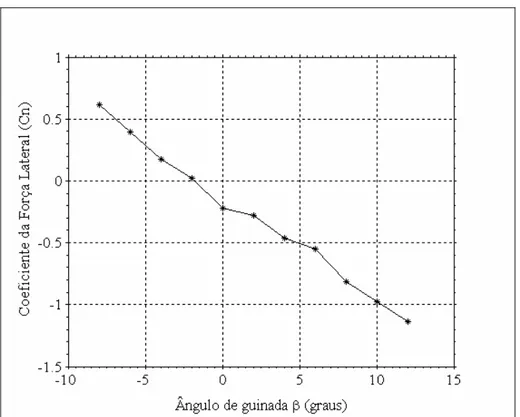 FIGURA 19 - Curva do coeficiente de força lateral C N  em função do ângulo de guinada  para a Medição 2 com vão livre entre o modelo e a mesa