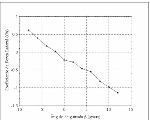 FIGURA 19 - Curva do coeficiente de força lateral C N  em função do ângulo de guinada  para a Medição 2 com vão livre entre o modelo e a mesa