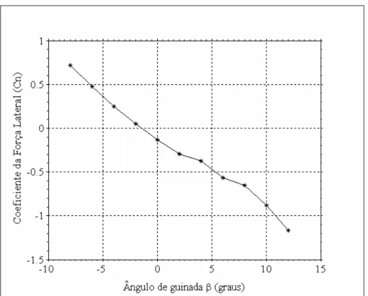 FIGURA 21 - Curva do coeficiente de força lateral C N  em função do ângulo de guinada  para a Medição 3 com vão livre entre o modelo e a mesa
