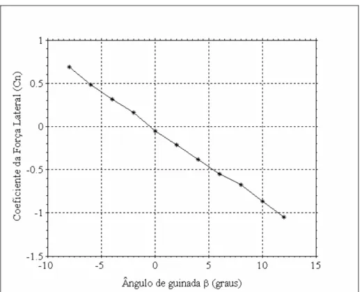 FIGURA 23 - Curva do coeficiente de força lateral C N  em função do ângulo de guinada  para a Medição 4 com vão livre entre o modelo e a mesa