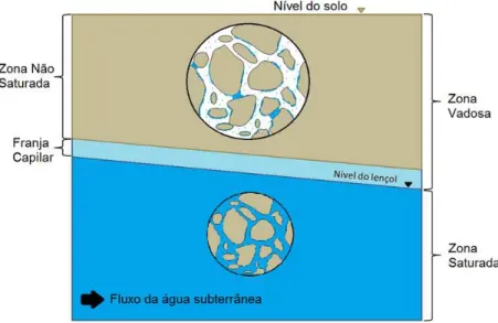 Figura 1 - Representação esquemática das zonas do solo, em relação à saturação  de água 