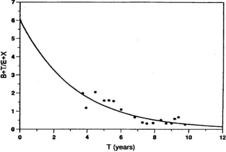 Figura  3:  Derivação  de  tempo  baseada  nos  dados  históricos  e  na  aproximação exponencial Rb = 6,0 exp(-0,308T), onde T é o tempo em  anos