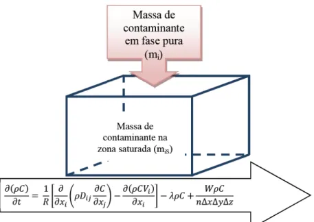 Figura 7: Modelo (fluxograma) de transferência de massa da fonte, fase  pura para a fase dissolvida