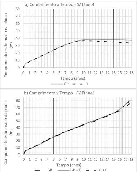 Figura 18: Comparação entre os comprimentos das plumas de benzeno  simuladas  sem  etanol  (a)  e  com  etanol  (b)  (K benzeno =0,81ano -1 ;  T 1/2etanol =1,0ano) - v = 4,74 m/ano próximo a fonte