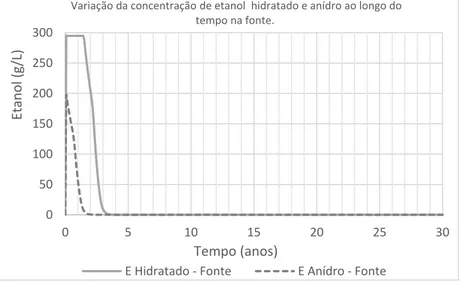 Figura 20: Comparação entre as concentrações de etanol simuladas para  etanol  puro  (hidratado)  e  para  o  etanol  (anidro)  na  gasolina  brasileira  sobre a fonte (K benzeno =0,81ano -1 ; T 1/2etanol =1,0ano)