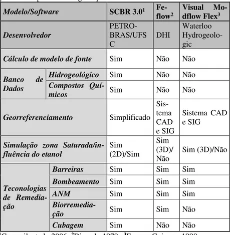 Tabela 10: Quadro comparativo de modelos matemáticos para a simula- simula-ção do transporte e biodegradasimula-ção de contaminantes