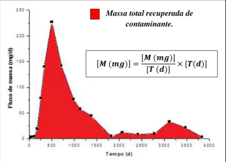 Figura 9: Determinação da massa total recuperada pelo método do fluxo de  massa. 