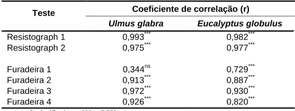 Tabela 2.7 – Coeficientes de correlação entre a densidade aparente verde e a resistência à  perfuração com o Resistograph e com furadeira comum