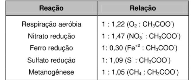 Tabela 6 - Relações estequiométricas para o consumo de acetato. 