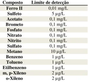 Tabela 1-Limites de detecção para os compostos analisados  (Adaptado de Corseuil et. al, 2011)