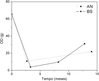 Figura  10  -  Comportamento  do  oxigênio  dissolvido,  ao  longo  do  tempo após a liberação do combustível, nas áreas de estudo para a  massa total (soma da massa dos cinco níveis)
