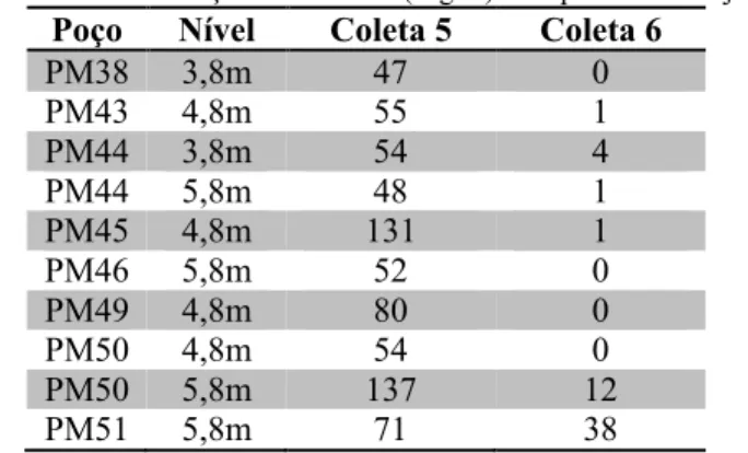 Tabela 2 J Concentração de nitrato (mg/L) nos pontos de injeção.