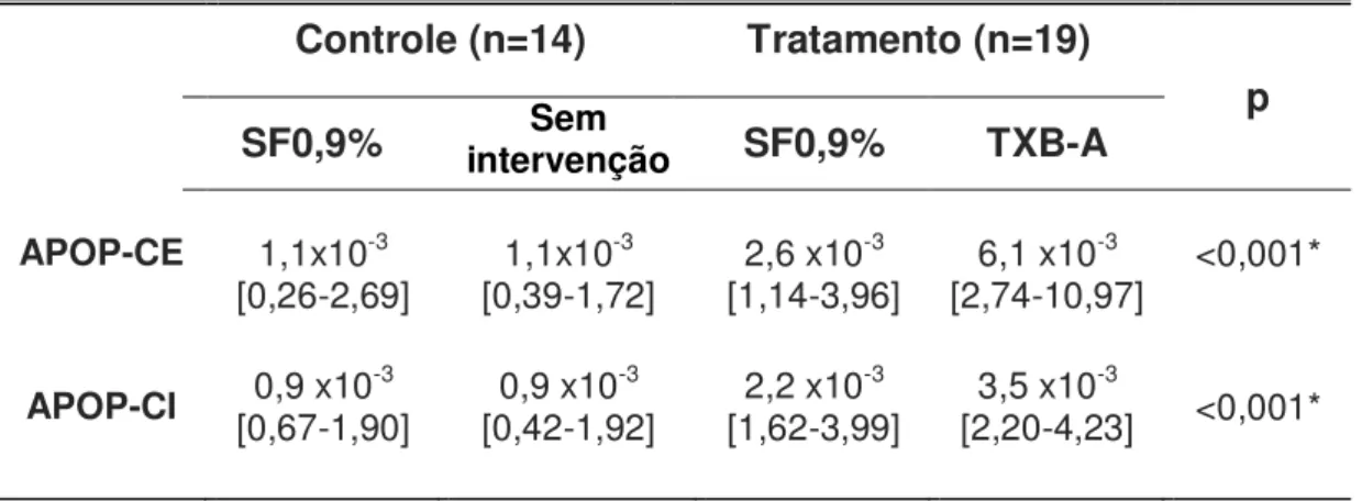 Tabela 1  –  Quantidade de células apoptóticas.   