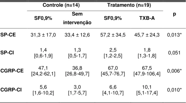 Tabela 2 –  Dados sobre imuno-histoquímica para avaliação da expressão de  CGRP e SP.   Controle (n=14)  Tratamento (n=19)  SF0,9%  Sem  p  intervenção  SF0,9%  TXB-A  SP-CE  31,3 ± 17,0  33,4 ± 12,6  57,2 ± 34,5  45,7 ± 24,3  0,013*  SP-CI  1,4  [0,6-1,9]