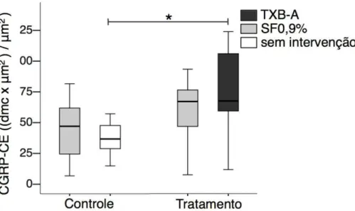 Gráfico 3: Expressão de CGRP na camada externa (CGRP-CE). As caixas representam o  intervalo  interquartil  [25%-75%]  e  a  linha  horizontal  dentro  delas  o  valor  da  mediana