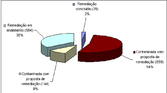 Figura 4 - Distribuição quan (Fonte: CETESB, 2008) 