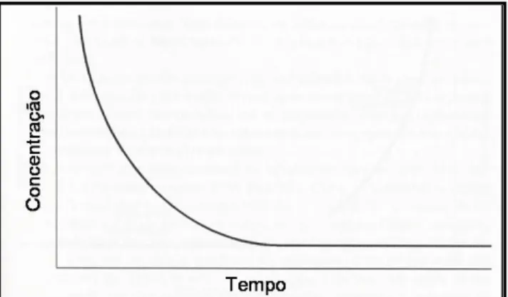 Figura 6 - Curva do ciclo de vida de um projeto de remediação   (Fonte: Adaptado de Nyer, 1998) 
