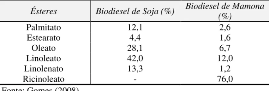Tabela 2.1 - Composição química do biodiesel puro de soja e mamona  (% em massa). 