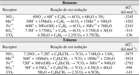 Tabela 2.3 - Comparação energética de algumas reações presentes na  biodegradação anaeróbia do benzeno e do tolueno 