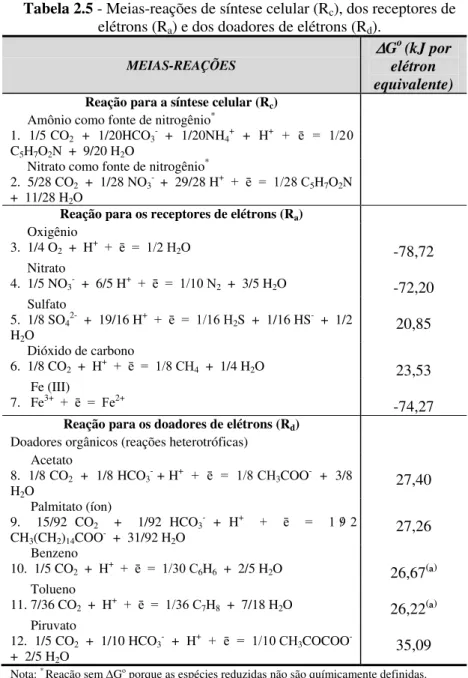 Tabela 2.5 - Meias-reações de síntese celular (R c ), dos receptores de  elétrons (R a ) e dos doadores de elétrons (R d )