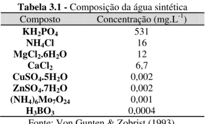 Tabela 3.1 - Composição da água sintética  Composto  Concentração (mg.L -1 )  KH 2 PO 4 531  NH 4 Cl  16  MgCl 2 .6H 2 O  12  CaCl 2 6,7  CuSO 4 .5H 2 O  0,002  ZnSO 4 .7H 2 O  0,002  (NH 4 ) 6 Mo 7 O 24 0,001  H 3 BO 3 0,0004 