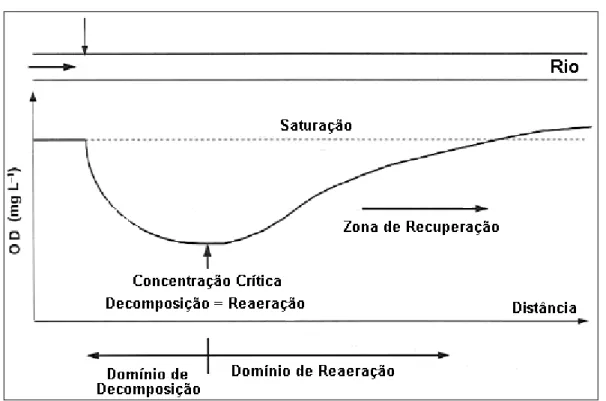 Figura 2.1 Comportamento do Oxigênio Dissolvido após o lançamento de despejos no corpo  hídrico (Fonte: CHAPRA, 1997)