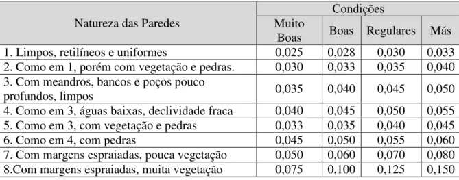 Tabela 3.2 – Valores típicos do coeficiente de Manning para Arroios e Rios (Adaptado de  PORTO, 2006) 