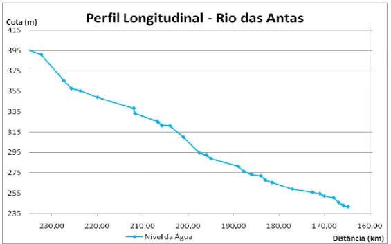 Figura 3.5 - Perfil Longitudinal do rio das Antas 