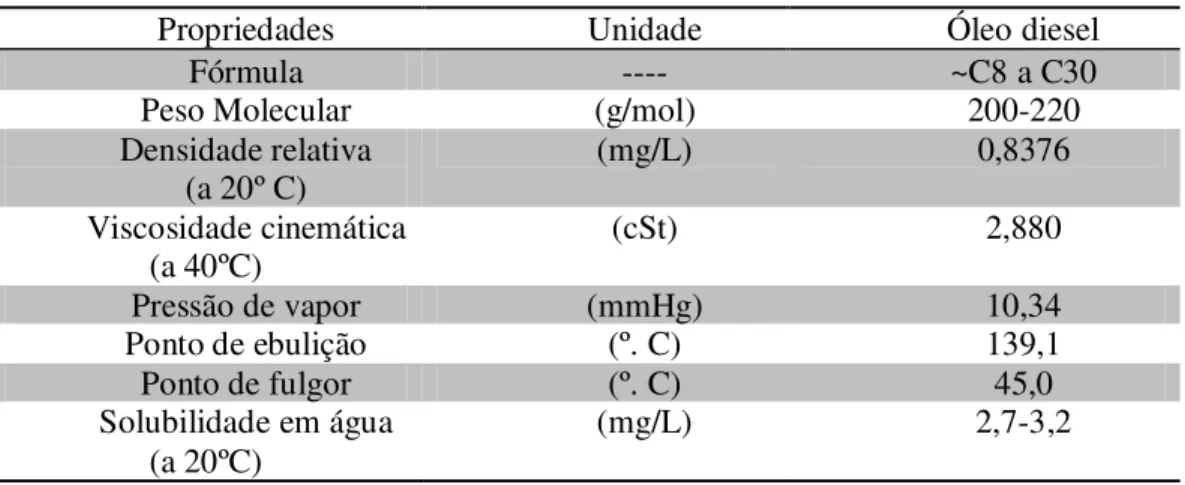 Tabela 2.1 – Propriedades físico-químicas do óleo diesel. 