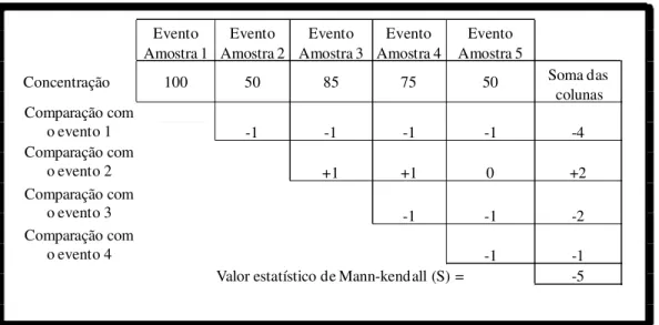 Figura 3.6 – Análise de tendência pelo método estatístico de Mann-Kendall. 