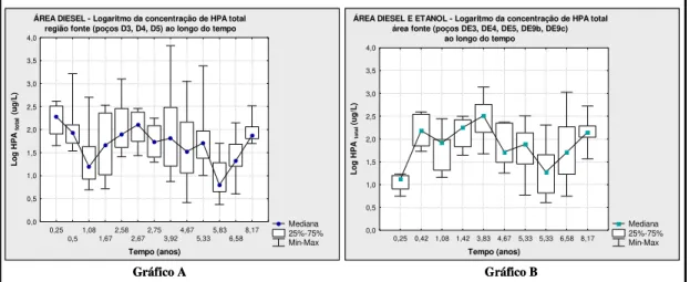 Figura 4.2 – Variação da concentração de HPA ao longo do tempo nas áreas  contaminadas com diesel (A) e diesel e etanol (B) (escala log)