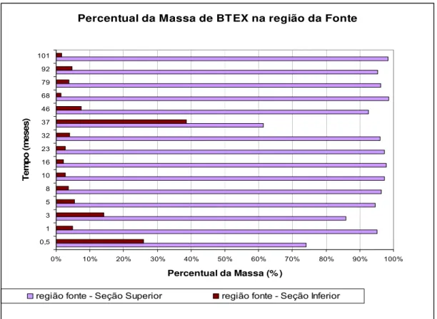 Figura 5.6 – representação do percentual da massa dos compostos BTEX na região  da Fonte