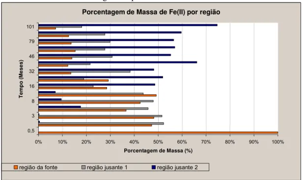 Figura 5.10 – representação do percentual da massa dos compostos Ferro por região  monitorada