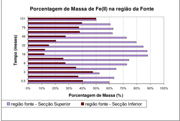 Figura 5.11 – representação do percentual da massa do íon Ferro(II) na região da  Fonte