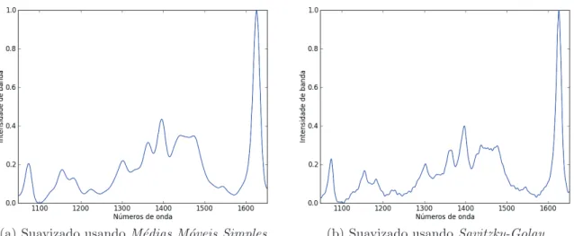 Figura 3.3: Resultados da aplica¸c˜ao das duas abordagens de suaviza¸c˜ao sobre o espectro apresentado na Figura 3.1a.