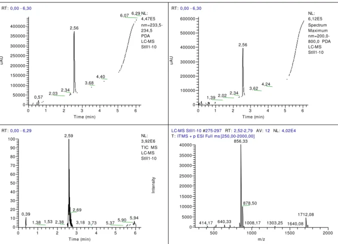 Figura 4.1. Cromatogramas do peptídeo StII 1-10  reportando intensidade em 234 nm  (superior  esquerdo),  intensidade  máxima  entre  200  e  800  nm  (superior  direito)  e  contagem  de  íons  (inferior  esquerdo)  e  espectro  de  massa  do  pico  de  m