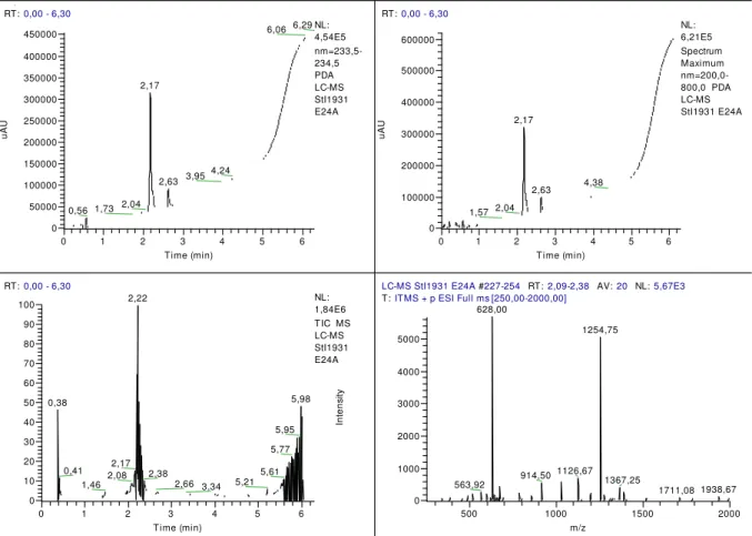Figura  4.3.  Cromatogramas  do  peptídeo  StI 20-31   E24A  reportando  intensidade  em  234  nm  (superior  esquerdo),  intensidade  máxima  entre  200  e  800  nm  (superior  direito)  e  contagem  de  íons  (inferior  esquerdo)  e  espectro  de  massa 