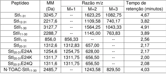 Tabela 4.1  –  Massa molecular calculada (MM), razão m/z dos íons nos espectros de  massa e tempo de retenção dos peptídeos estudados