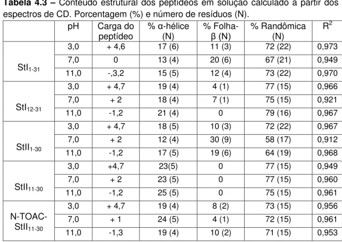 Tabela 4.3  – Conteúdo estrutural dos peptídeos em solução calculado a partir dos  espectros de CD