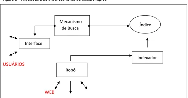 Figura 1  - Arquitetura de um mecanismo de busca simples.  