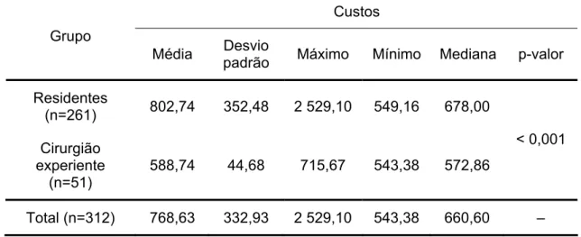 Tabela 2 -   Custo das cirurgias de facoemulsificação e p-valor do teste não  paramétrico de Mann-Whitney realizadas por residentes e por  um cirurgião experiente no HC FMUSP, 2008 (Valores em  reais) 