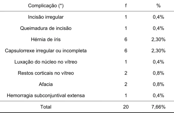 Tabela 9 –   Frequência de outras complicações, diferentes de rotura de  cápsula posterior e perda vítrea, em cirurgias de  facoemulsificação realizadas pelos residentes do HC FMUSP,  2008  n=261  Complicação (*)  f  %  Incisão irregular  1  0,4%  Queimadu