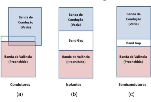 FIGURA 7: Estrutura de banda eletrônica: (a) em metais (b) em isolantes (c) em  semicondutores