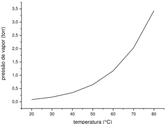 FIGURA  11:  Pressão  de  vapor  do  isopropóxido  de  titânio  em  função  da  temperatura da fonte (22)